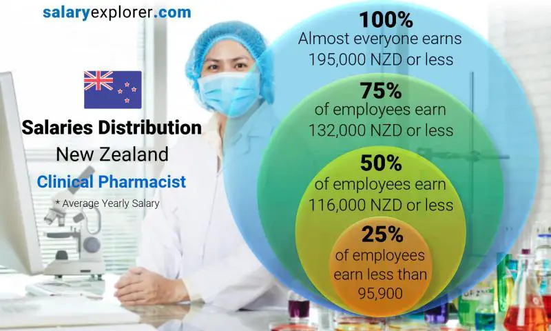 Median and salary distribution New Zealand Clinical Pharmacist yearly