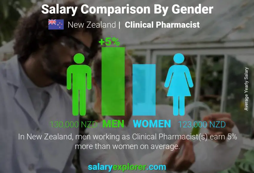 Salary comparison by gender New Zealand Clinical Pharmacist yearly