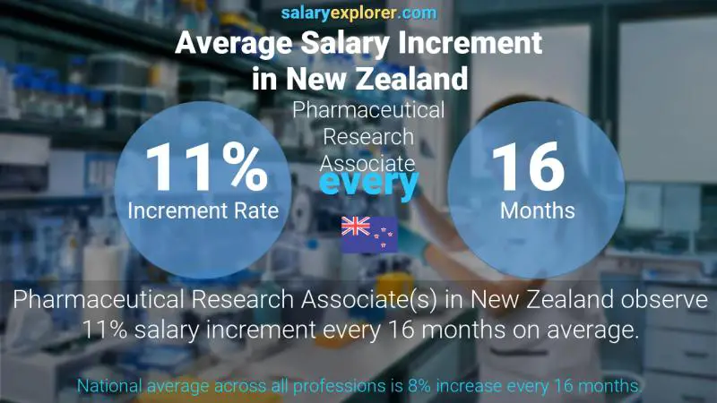 Annual Salary Increment Rate New Zealand Pharmaceutical Research Associate