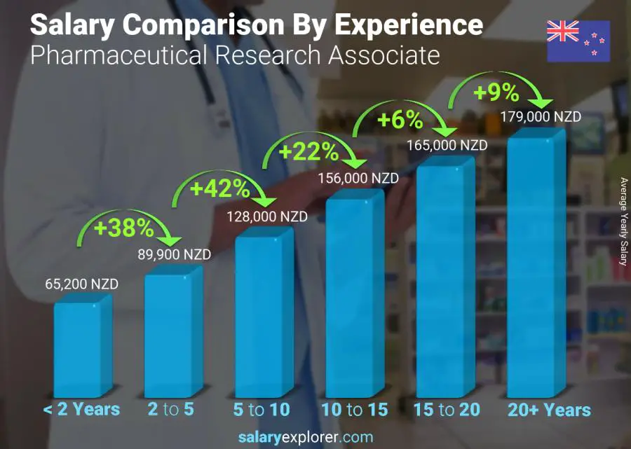 Salary comparison by years of experience yearly New Zealand Pharmaceutical Research Associate