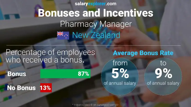 Annual Salary Bonus Rate New Zealand Pharmacy Manager