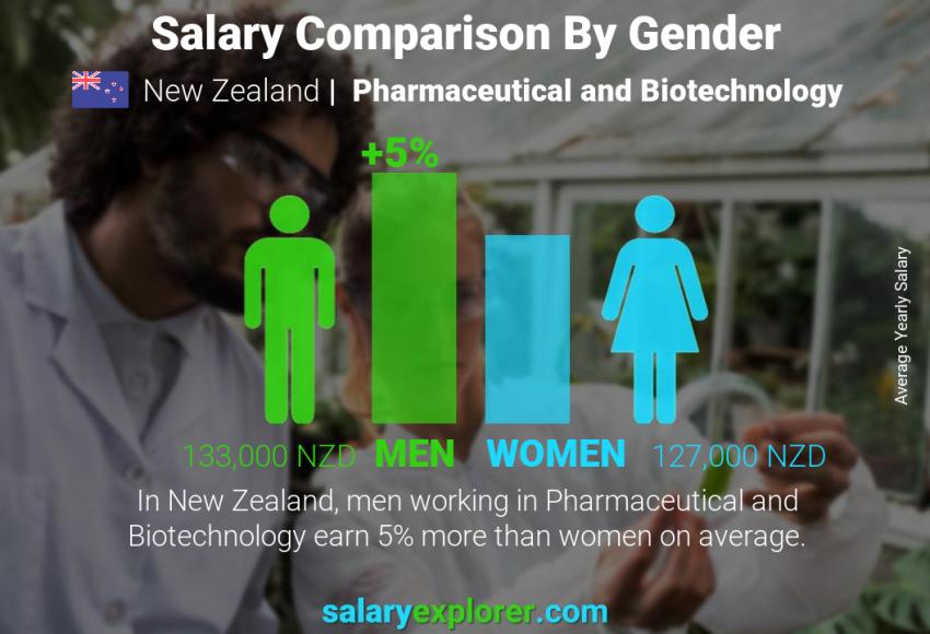 Salary comparison by gender New Zealand Pharmaceutical and Biotechnology yearly
