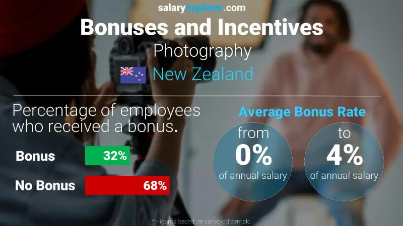 Annual Salary Bonus Rate New Zealand Photography