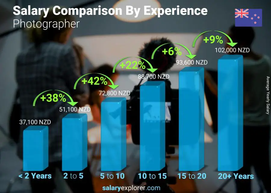 Salary comparison by years of experience yearly New Zealand Photographer