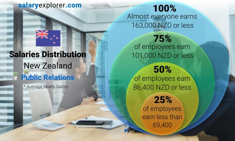 Median and salary distribution yearly New Zealand Public Relations