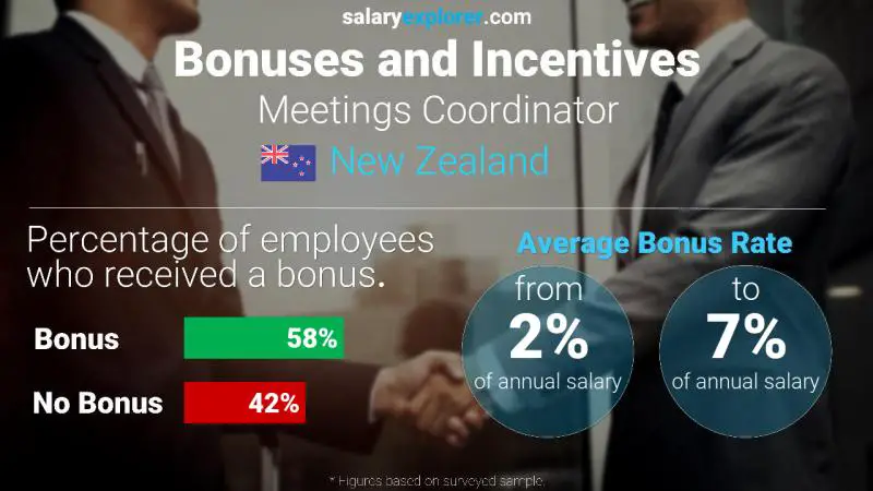 Annual Salary Bonus Rate New Zealand Meetings Coordinator