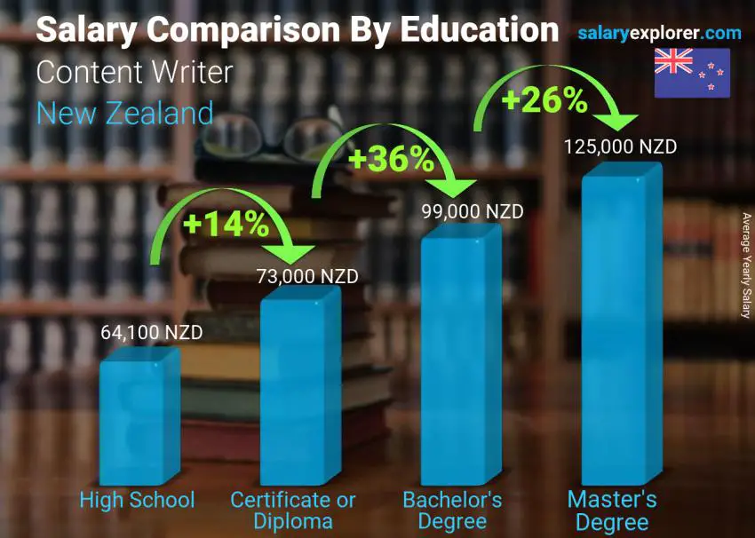 Salary comparison by education level yearly New Zealand Content Writer