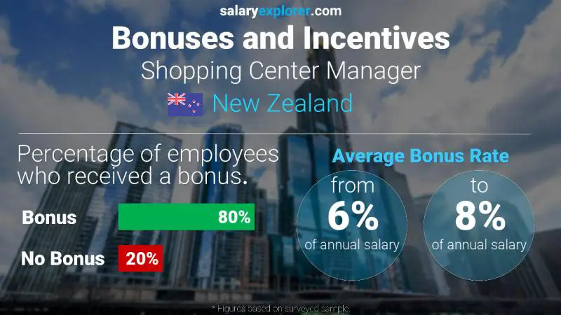 Annual Salary Bonus Rate New Zealand Shopping Center Manager