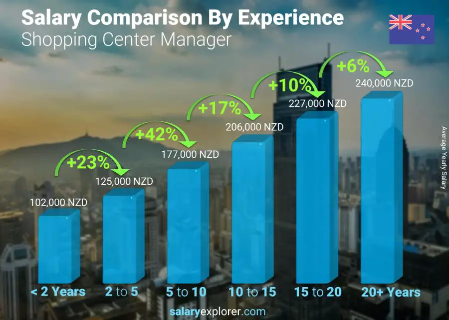 Salary comparison by years of experience yearly New Zealand Shopping Center Manager