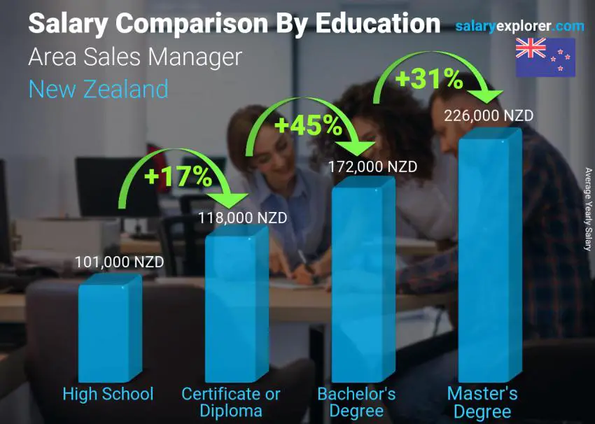 Salary comparison by education level yearly New Zealand Area Sales Manager