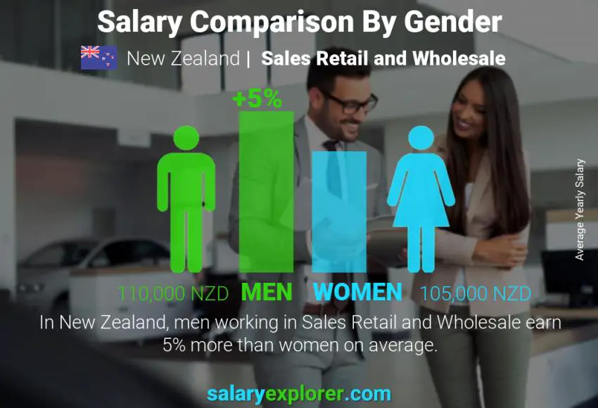Salary comparison by gender New Zealand Sales Retail and Wholesale yearly