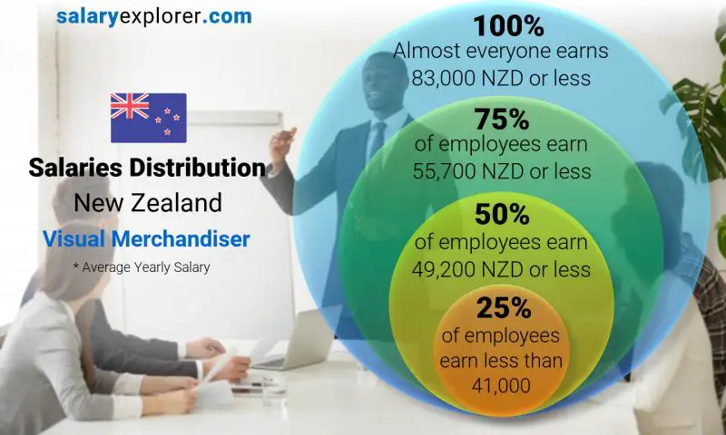 Median and salary distribution New Zealand Visual Merchandiser yearly