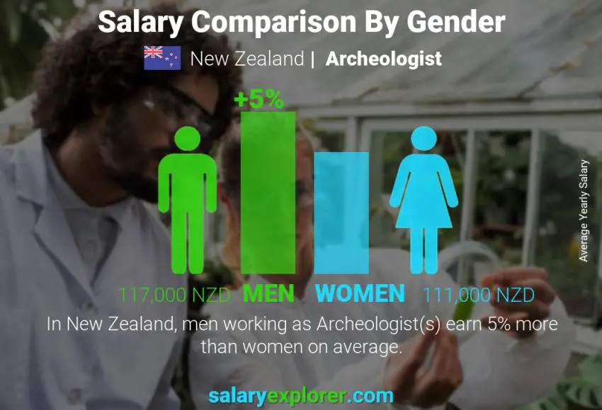 Salary comparison by gender New Zealand Archeologist yearly