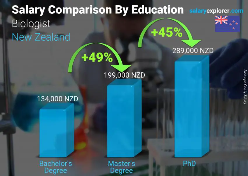 Salary comparison by education level yearly New Zealand Biologist