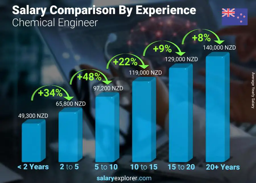 Salary comparison by years of experience yearly New Zealand Chemical Engineer