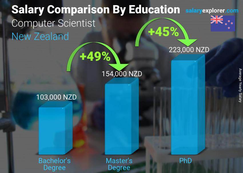 Salary comparison by education level yearly New Zealand Computer Scientist