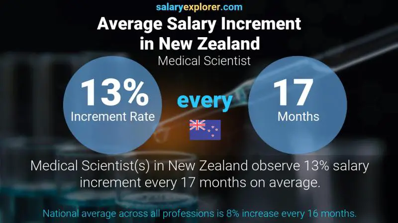 Medical Scientist Average Salary in New Zealand 2021 - The Complete Guide