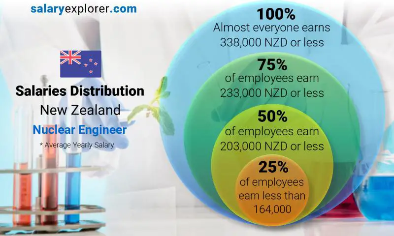 Median and salary distribution New Zealand Nuclear Engineer yearly