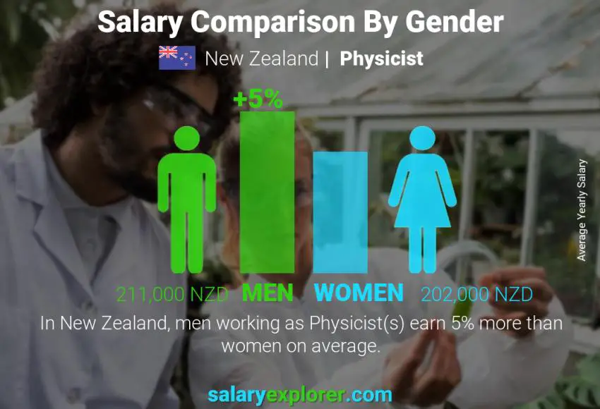 Salary comparison by gender New Zealand Physicist yearly