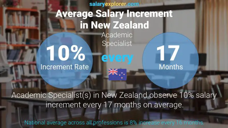 Annual Salary Increment Rate New Zealand Academic Specialist