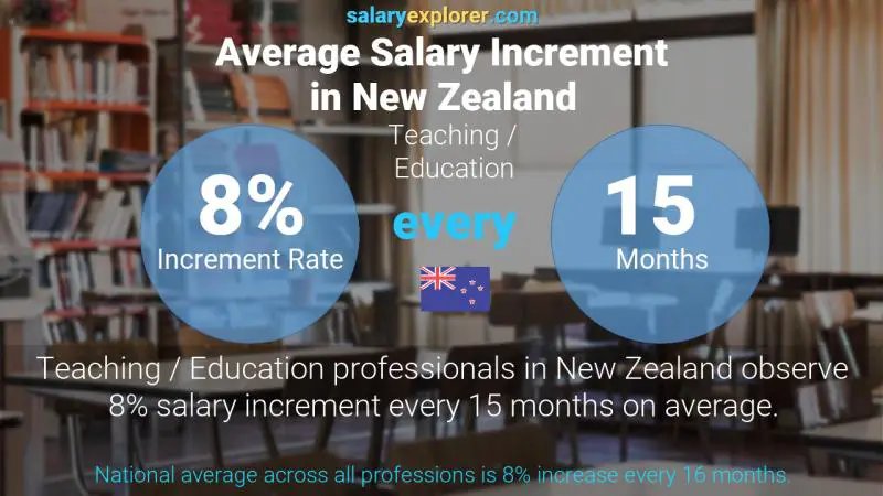 Annual Salary Increment Rate New Zealand Teaching / Education