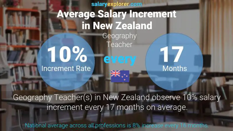 Annual Salary Increment Rate New Zealand Geography Teacher