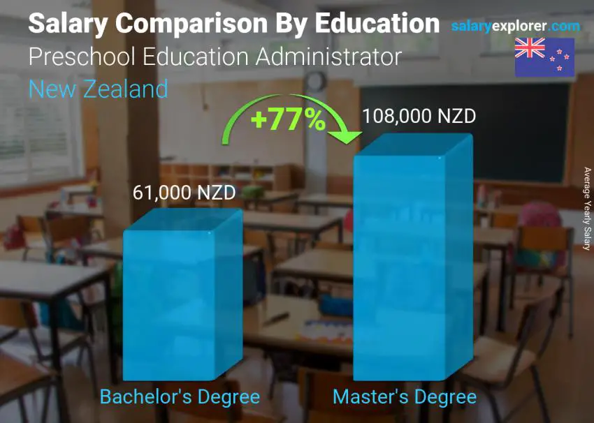 Salary comparison by education level yearly New Zealand Preschool Education Administrator