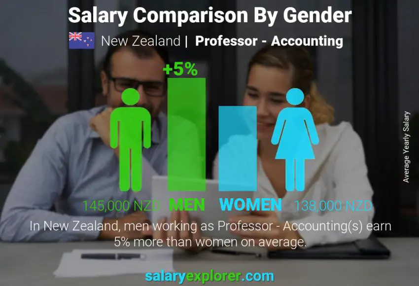 Salary comparison by gender New Zealand Professor - Accounting yearly