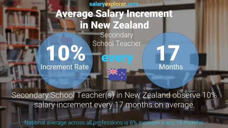 Annual Salary Increment Rate New Zealand Secondary School Teacher