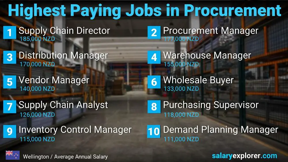 Highest Paying Jobs in Procurement - Wellington