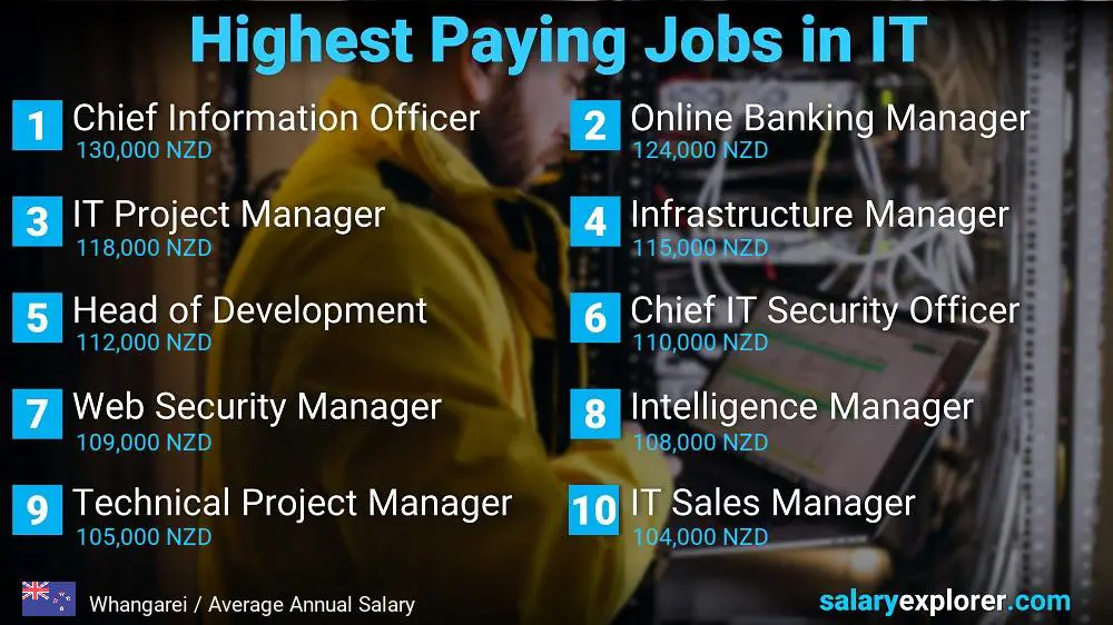 Highest Paying Jobs in Information Technology - Whangarei