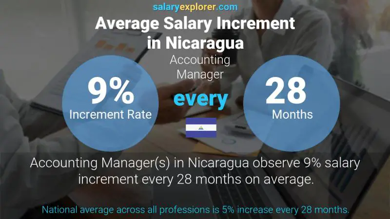 Annual Salary Increment Rate Nicaragua Accounting Manager