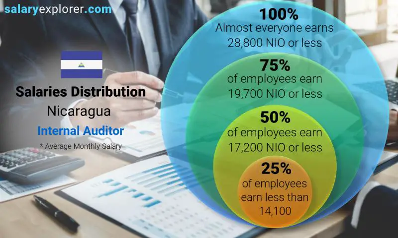 Median and salary distribution Nicaragua Internal Auditor monthly