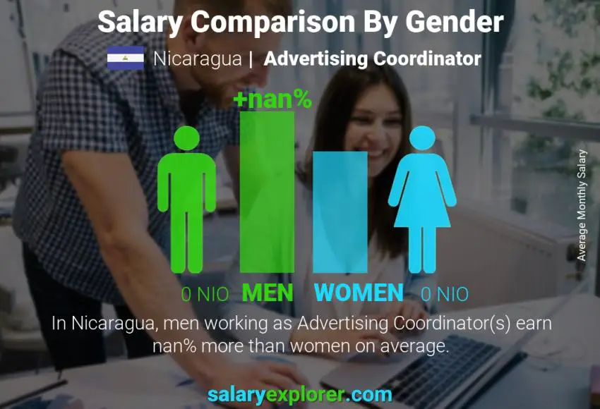 Salary comparison by gender Nicaragua Advertising Coordinator monthly