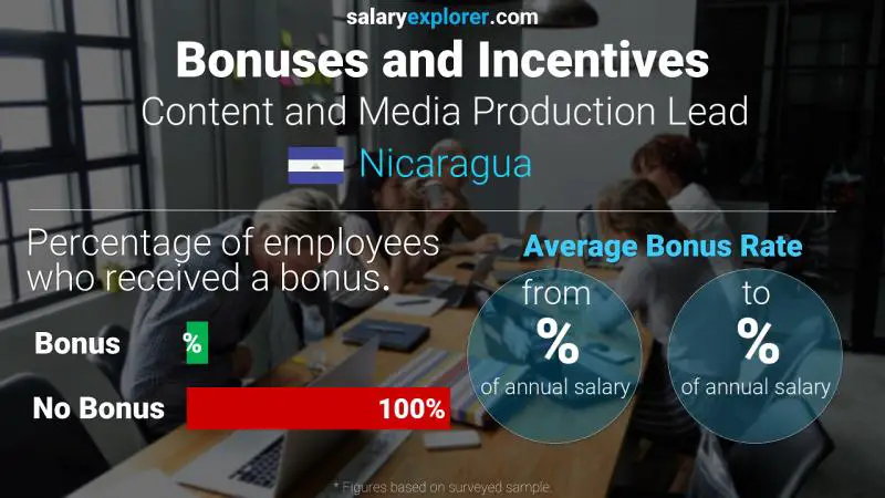 Annual Salary Bonus Rate Nicaragua Content and Media Production Lead