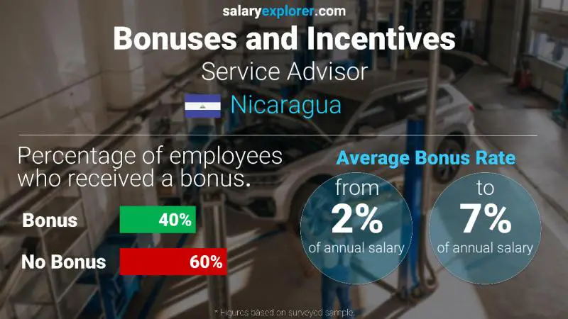 Annual Salary Bonus Rate Nicaragua Service Advisor