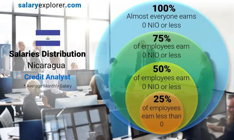 Median and salary distribution Nicaragua Credit Analyst monthly