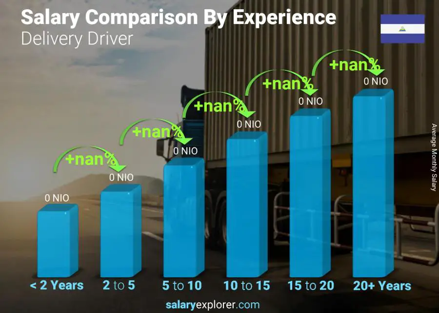 Salary comparison by years of experience monthly Nicaragua Delivery Driver