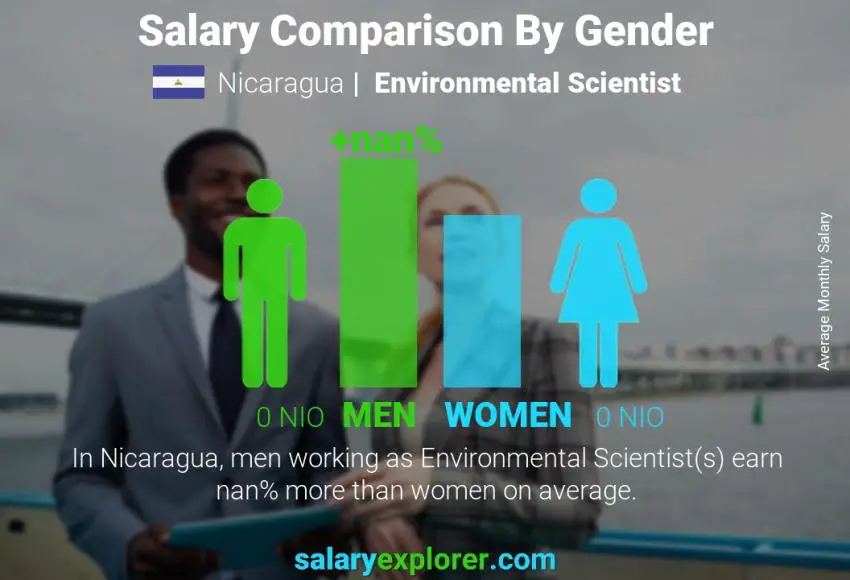 Salary comparison by gender Nicaragua Environmental Scientist monthly