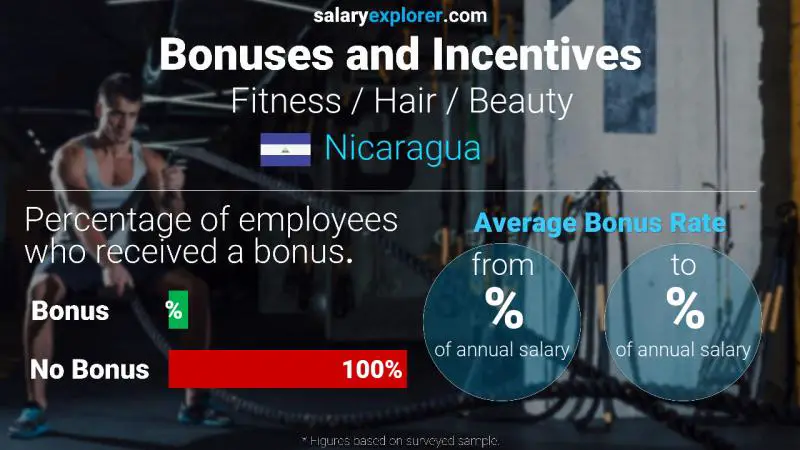 Annual Salary Bonus Rate Nicaragua Fitness / Hair / Beauty