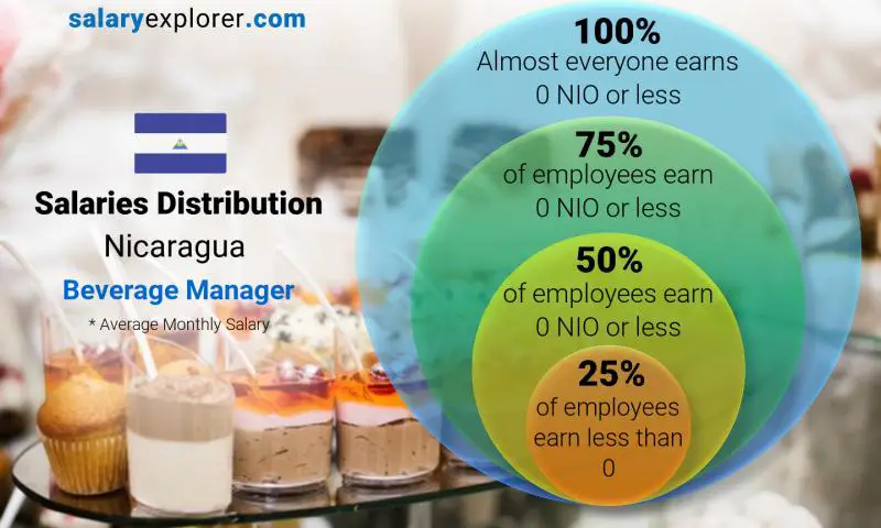 Median and salary distribution Nicaragua Beverage Manager monthly