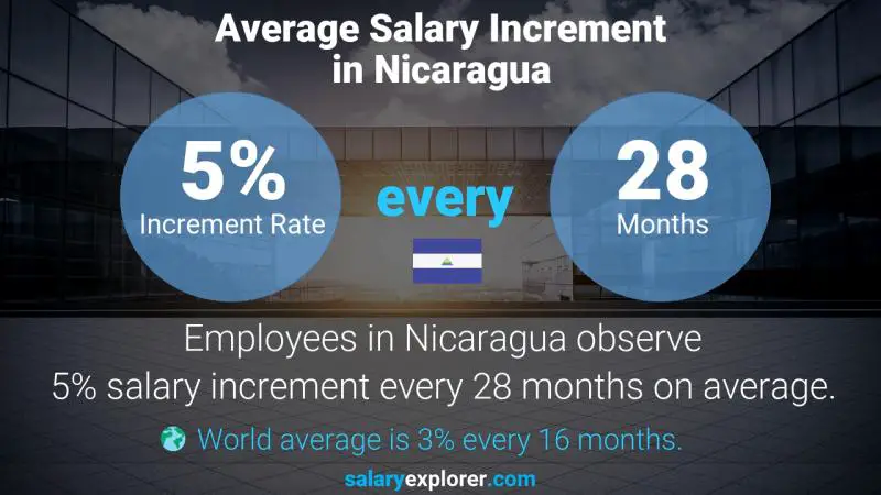 Annual Salary Increment Rate Nicaragua Physician - Ophthalmology