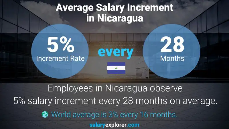 Annual Salary Increment Rate Nicaragua Physician - Pediatrics