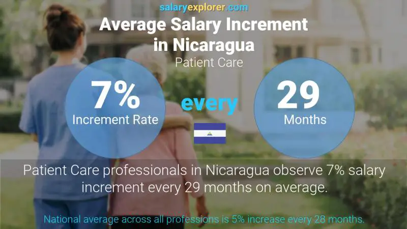 Annual Salary Increment Rate Nicaragua Patient Care