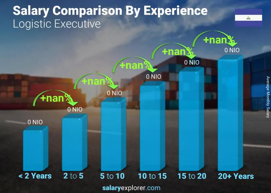 Salary comparison by years of experience monthly Nicaragua Logistic Executive