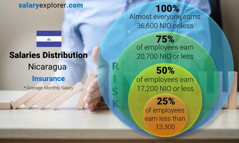 Median and salary distribution Nicaragua Insurance monthly