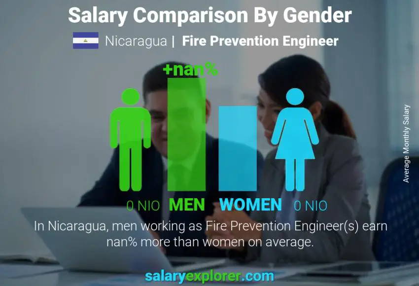 Salary comparison by gender Nicaragua Fire Prevention Engineer monthly