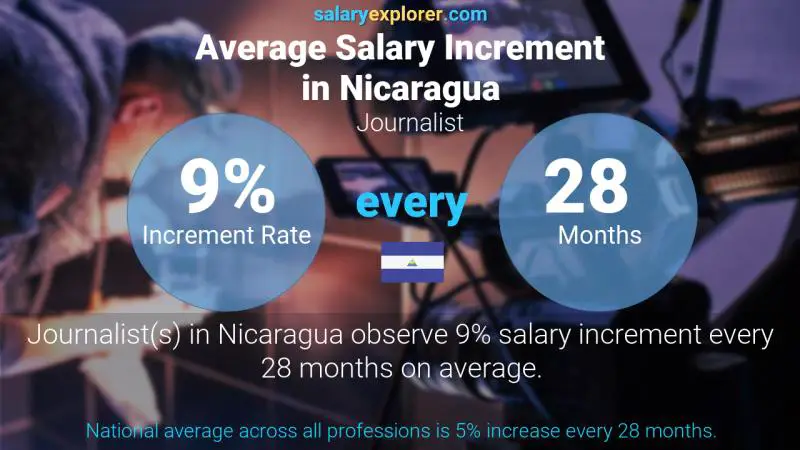 Annual Salary Increment Rate Nicaragua Journalist