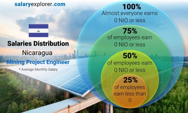 Median and salary distribution Nicaragua Mining Project Engineer monthly