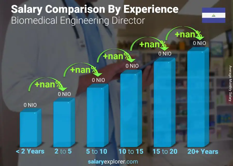 Salary comparison by years of experience monthly Nicaragua Biomedical Engineering Director